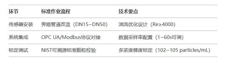 溶液監(jiān)測(cè)儀器快速部署方案